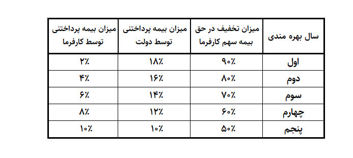 جدول میزان تخفیفات حق بیمه پرداختی سهم کارفرما طبق ماده 80 قانون پنج ساله توسعه آموزش حسابداری آکادمی رشد مالی